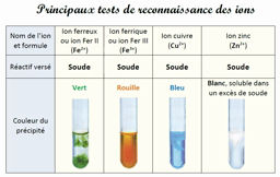 Tests de reconnaissance des ions