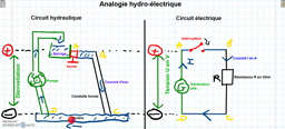 Analogie hydraulique
