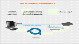 Les moyens de communication entre ordinateurs