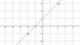 Expression d'une fonction affine à partir de son graphique