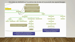 Cycle 3- diaporama commenté- articuler le présentiel avec le distanciel