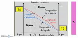 Distillationetdiagrammebinaire