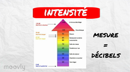intensité sonore