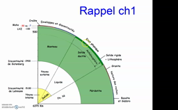 1ère spé svt la structure interne de la Terre
