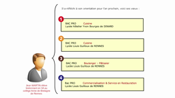 Remplir sa fiche de voeux pour une filière professionnelle 