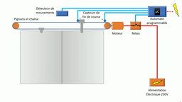 Correction Chaîne d'énergie et chaîne d'informations d'une porte de magasin automatique