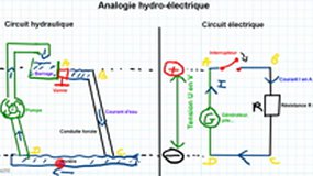 Analogie hydraulique