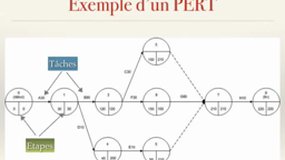 Explication diagramme de PERT